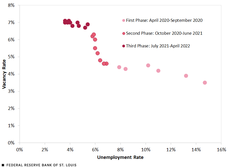 Scatterplot: The Pandemic’s Beveridge Curve Reveals Three Phases of Labor Recovery