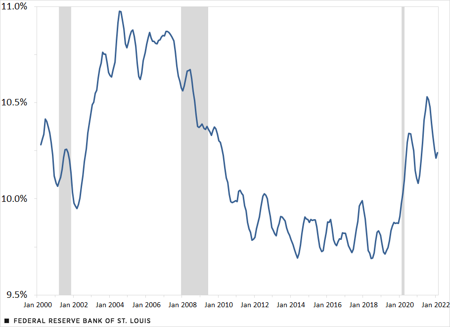 Share of U.S. Labor Force That Is Self-Employed