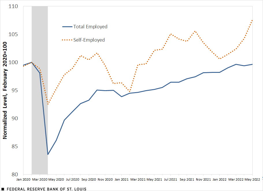 Relative Change in Employment Levels since February 2020