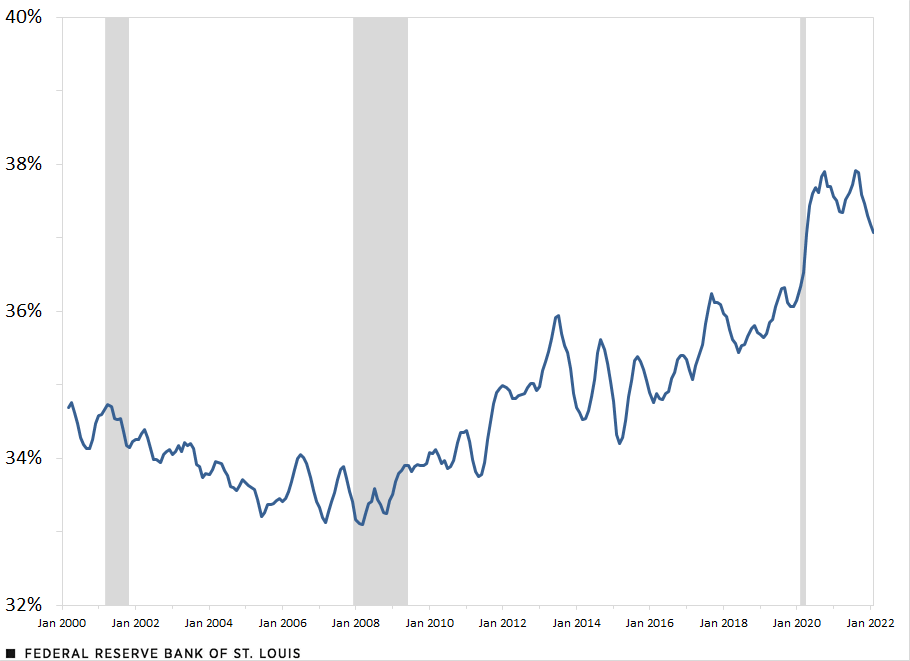 Percentage of Self-Employed Workers Who Are Women