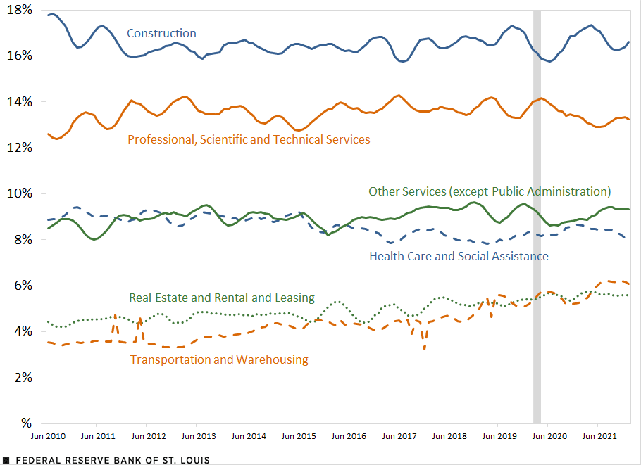 Self-Employment Broken Down by Industry