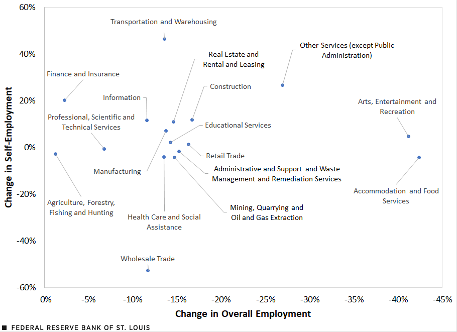 Percent Change in Employment by Industry