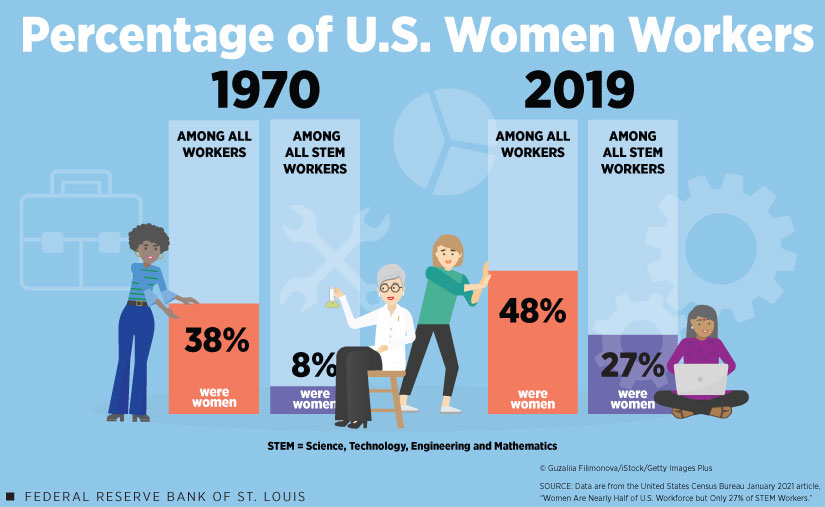 Bar graph showing percentage of U.S. and STEM field workers who were women in 1970 and 2019.