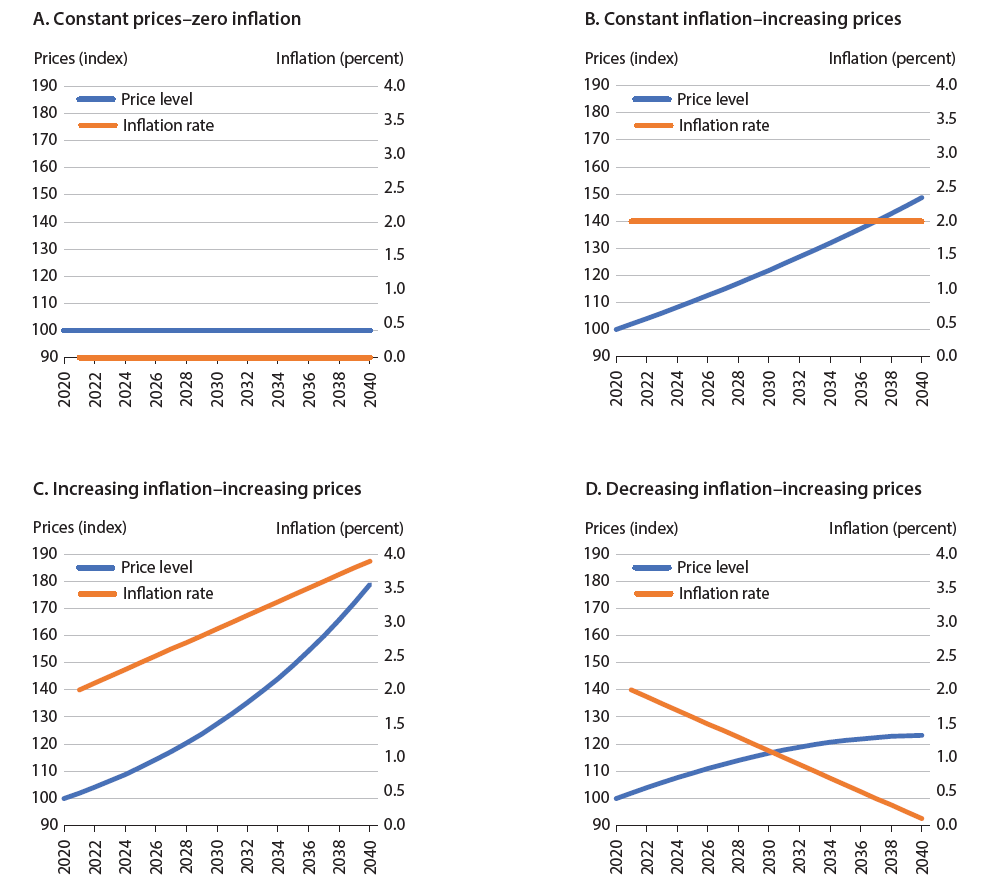 Figure with four panels. Description in article. Panel A shows constant prices--zero inflation. Panel B shows constant inflation--increasing prices. Panel C shows increasing inflation--increasing prices. Panel D shows decreasing inflation--increasing prices.
