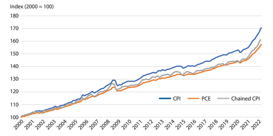 Line chart shows price indexes over time, from 2000 to 2022: CPI, PCE, and chained CPI.