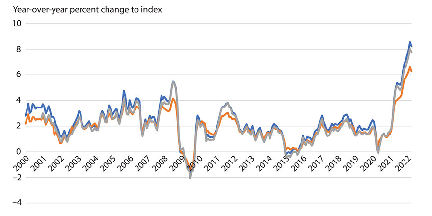Line chart shows inflation over time, from 2000 to 2022, displaying the year-over-year percent change to each index: CPI, PCE, and chained CPI.