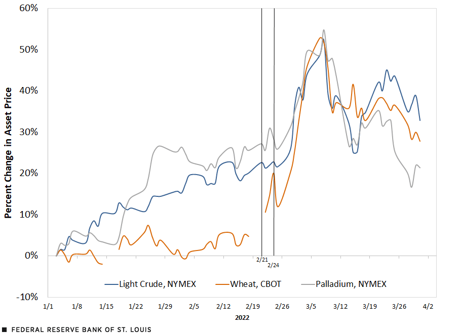 Key Commodity Prices Respond to the Russia-Ukraine War