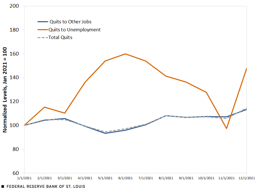 Line chart displaying Job to Job Transitions for Nonroutine Cognitive Occupations