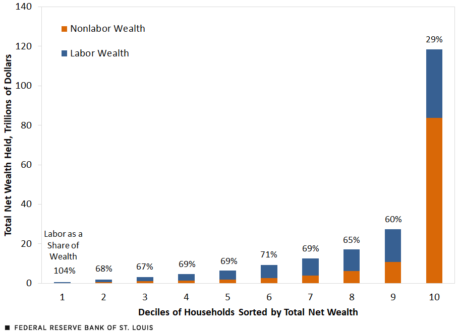 Sources of Wealth: Labor vs. Nonlabor