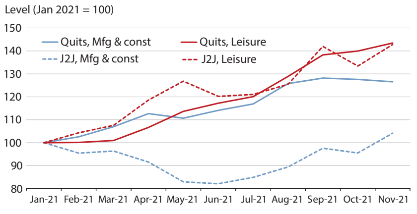 Line chart of quits and job-to-job transitions.