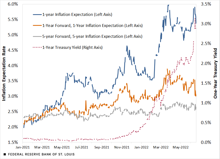 Inflation Expectations and Treasury Yield