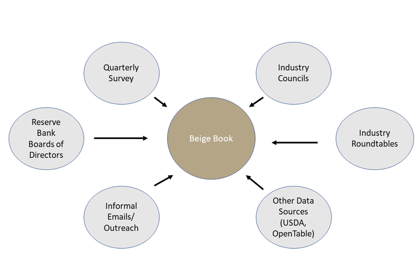 Graphic shows Beige Book sources