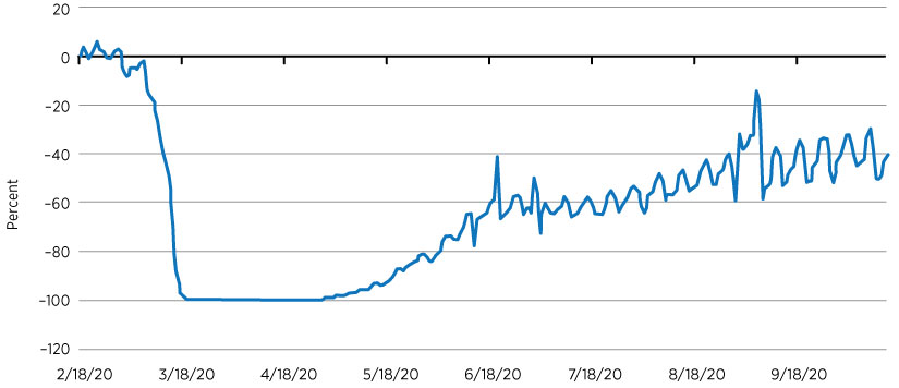 Beige Book OpenTable Chart