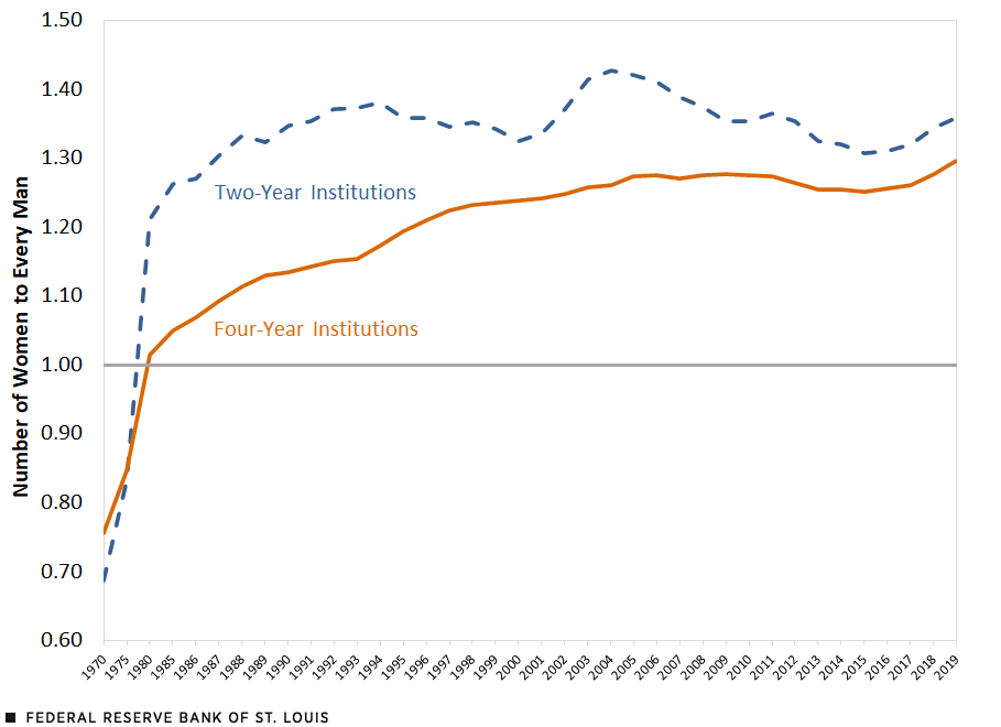 Female-to-Male Ratio in Undergraduate College Enrollment