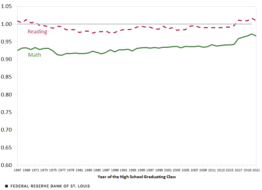 SAT Performance: Women's Scores Relative to Men's