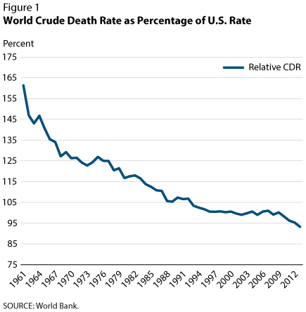 Line chart displaying world crude death rate as a percentage of us rate