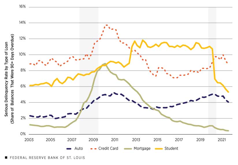 Rates of Serious Delinquency Have Reached Historic Lows, Yet These Mask Potential Distress