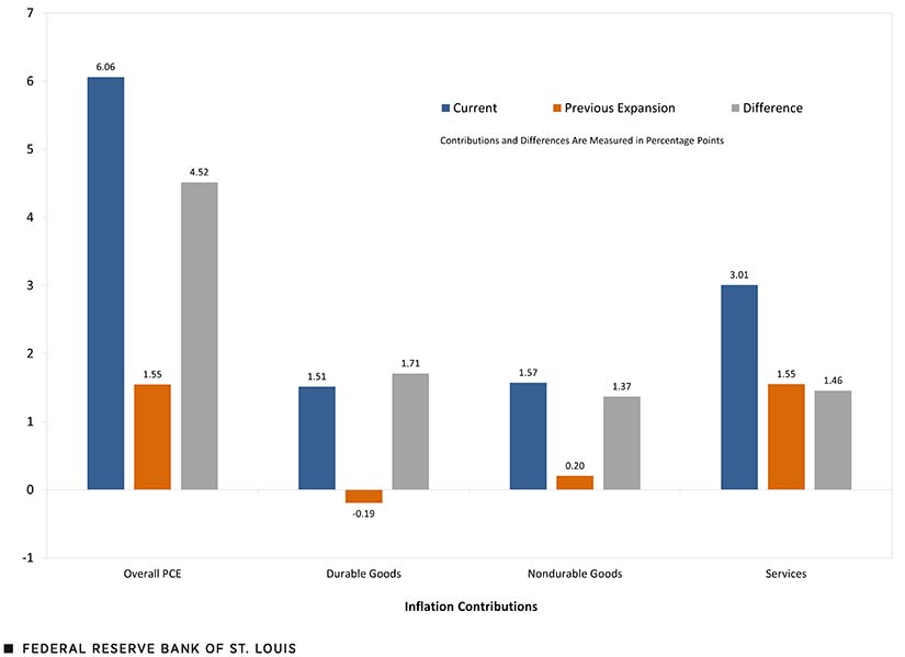 Bar chart shows Nondurable Goods Inflation and U.S. Fracking Oil Production - explanation below.