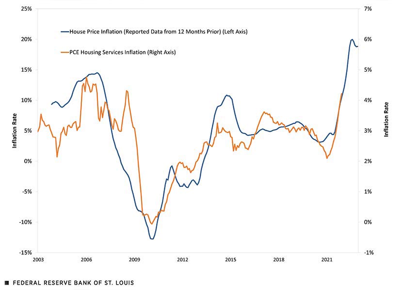 Line chart shows House Price Inflation and Housing Services (Rent) Inflation - explanation below.