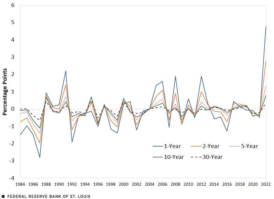 Annualized U.S. Inflation Shocks for Various Time Horizons