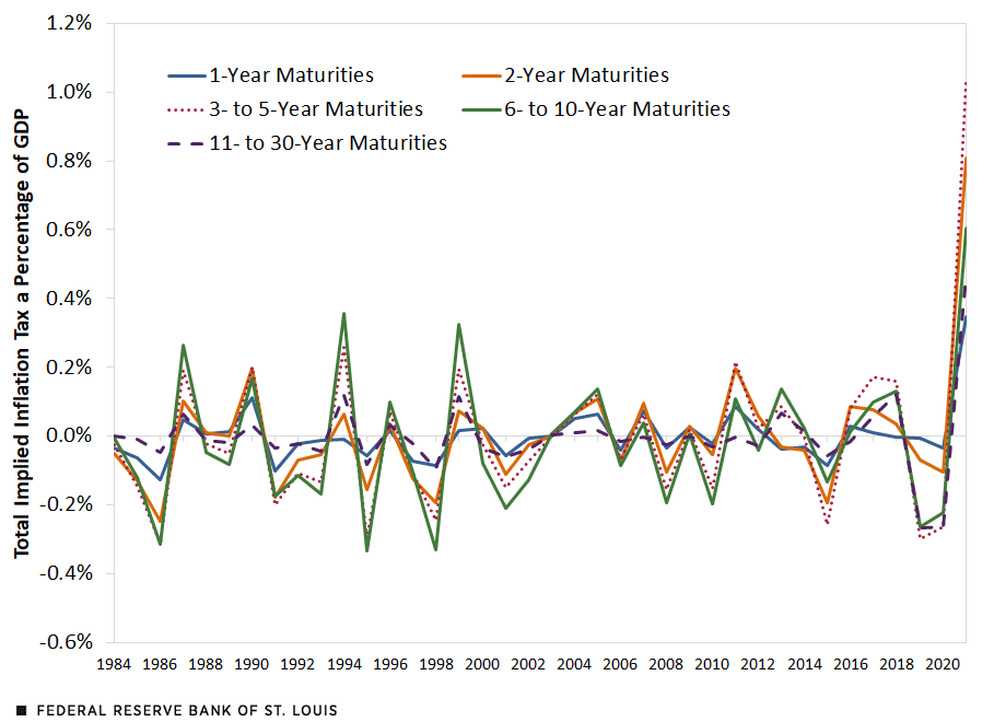 Size of the Annual Inflation Tax on U.S. Treasury Debtholders