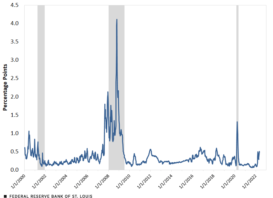 Treasury-Eurodollar Spread