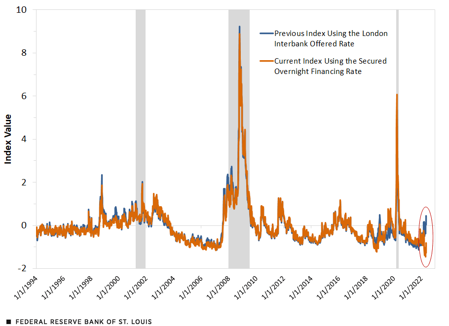 St. Louis Fed Financial Stress Index: LIBOR Version vs. SOFR Version