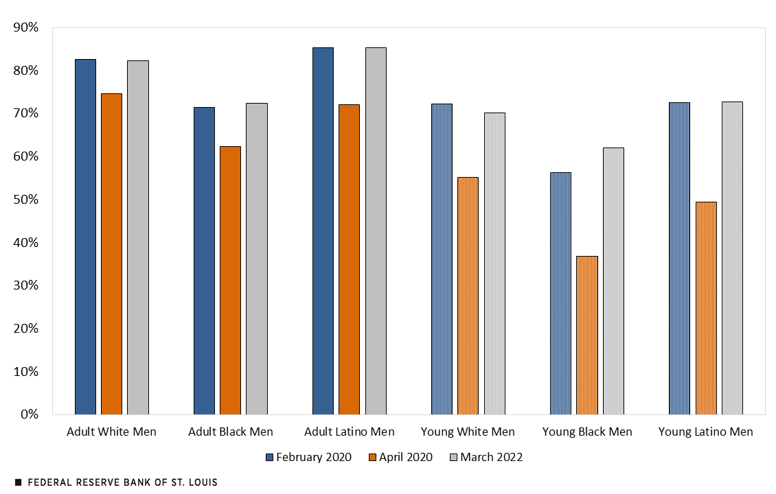 Bar chart showing employment to population ratios for men