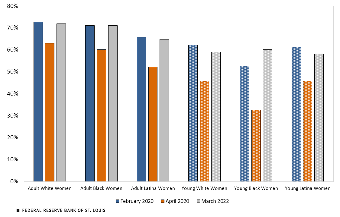 Bar chart displaying Employment to Population Ratios for Women 