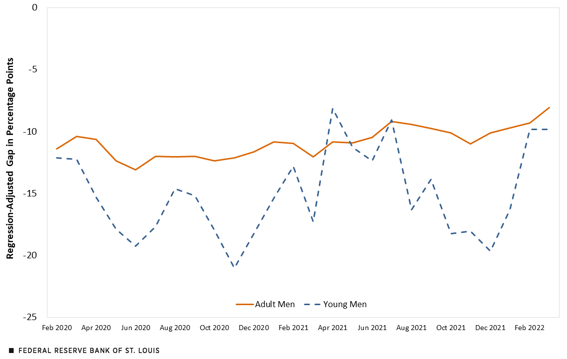 Line chart showing the differences in employment to population ratios between black and white men