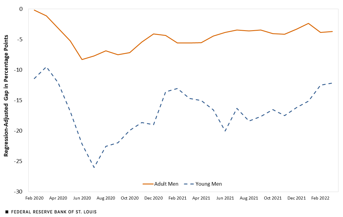 Line chart displaying the differences in employment-to-population ratios between Latino and white men