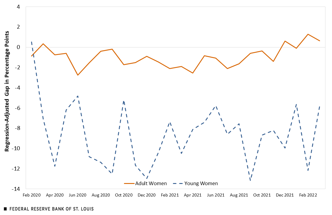 Line chart displaying differences in employment-to-population ratios between black and white women