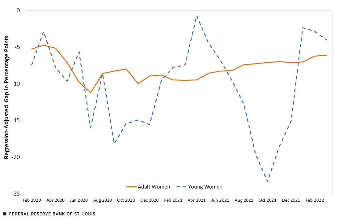 Line chart displaying differences in employment-to-population ratios between Latina and White Women