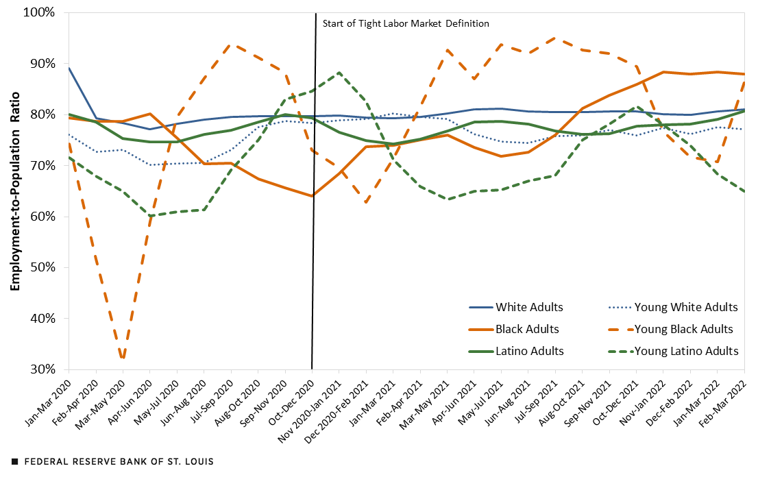 Line chart outlining employment to population rations in top recovery states for white, Black, and Latino adults and young adults
