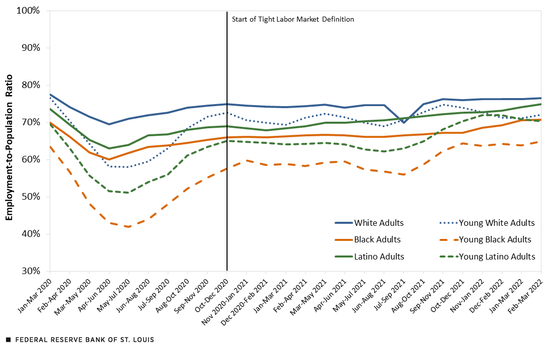Line chart displaying employment to population rations in modest recovery states for white, Black, and Latino adults and young adults