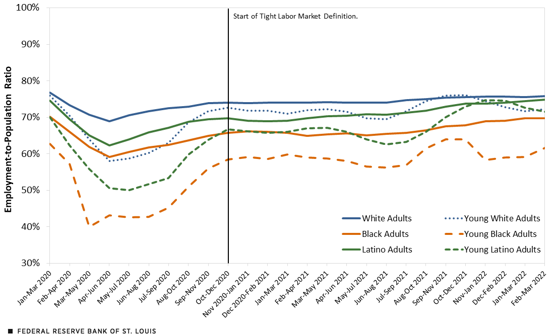 Line chart displaying employment to population rations in states with rapid recovery for white, Black, and Latino adults and young adults