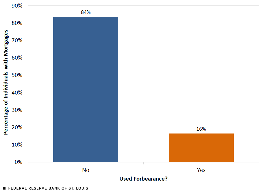 Rate at Which Individuals Participated in Forbearance