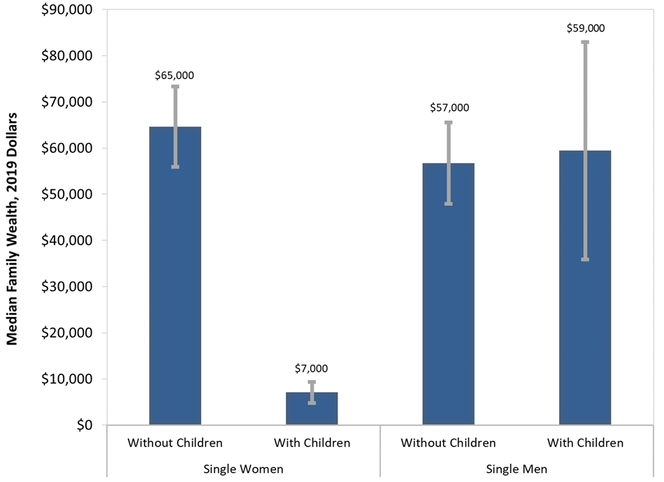 Bar chart displaying median family wealth based on 2019 dollars for single women and men with and without children