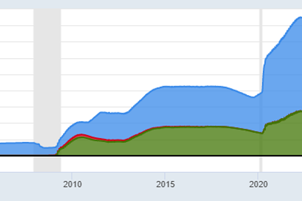 Cropped version of Fed Balance Sheet graph