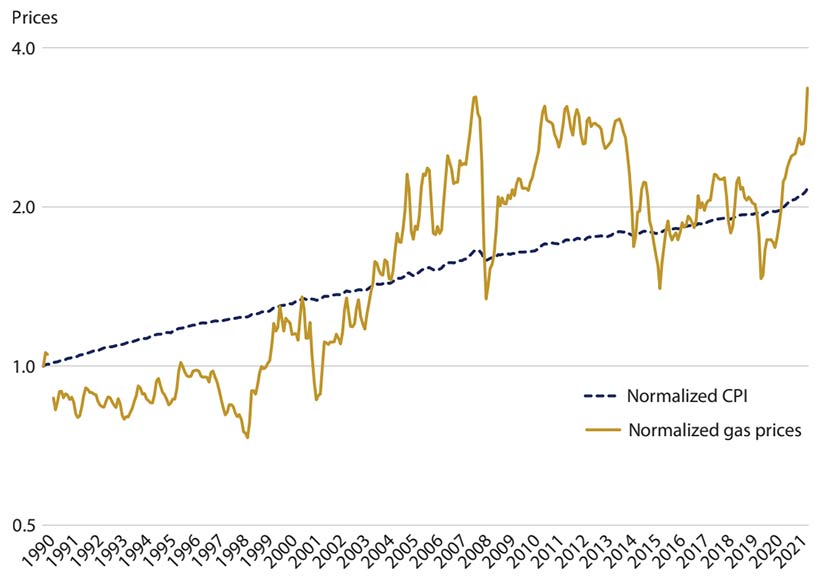 Chart shows the average yearly CPI inflation was 2.4% from 1990 to 2021, while gasoline price inflation averaged 3.9% annually during that period.