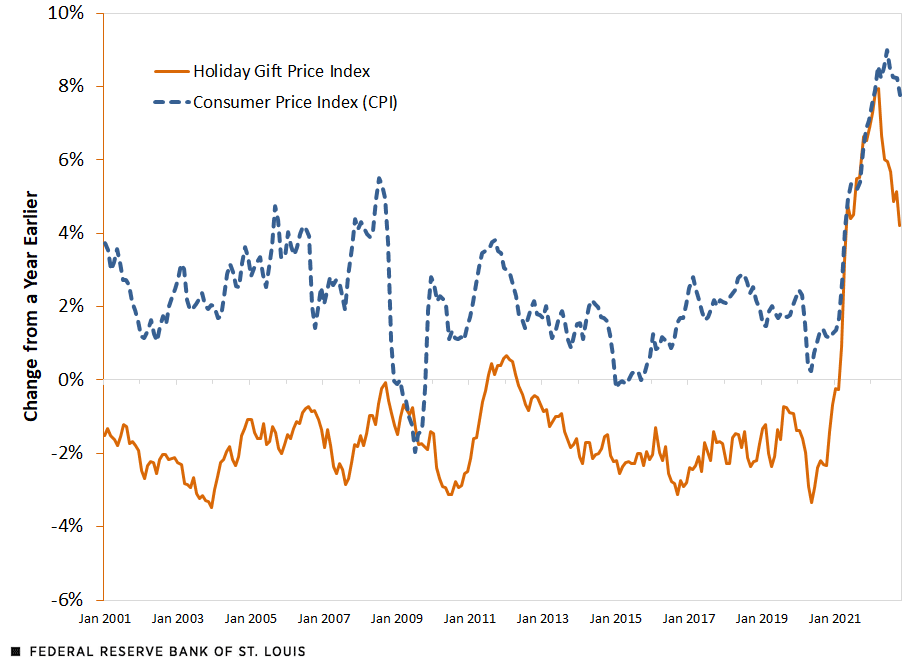 Line chart shows that CPI inflation from 2001 to 2019 averaged 2.1%, while the average price for our basket of holiday gifts averaged -1.7%, indicating falling prices of gifts prior to the pandemic.