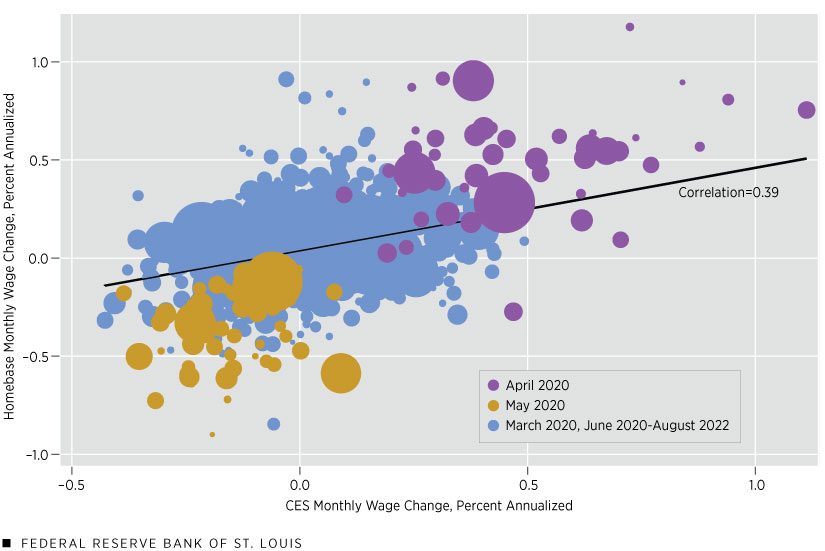 A scatter plot shows the relationship between state-level wage data from the Bureau of Labor Statistics and from Homebase for the period of March 2020 to August 2022. The correlation between the two variables is 0.39, which is high enough to make Homebase data useful for forecasting.