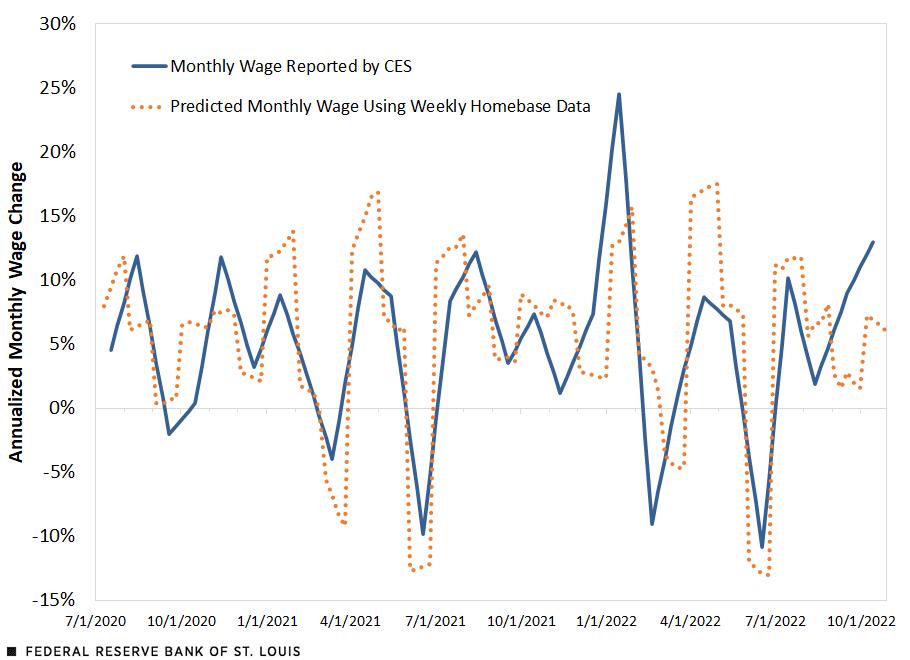 A line chart shows the movements of the adjusted weekly Homebase wage data and the monthly U.S. wage data. Both series are highly correlated.