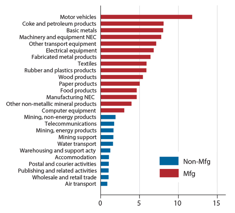 Bar chart showing 26 U.S. industry averages for exposure to foreign backlogs