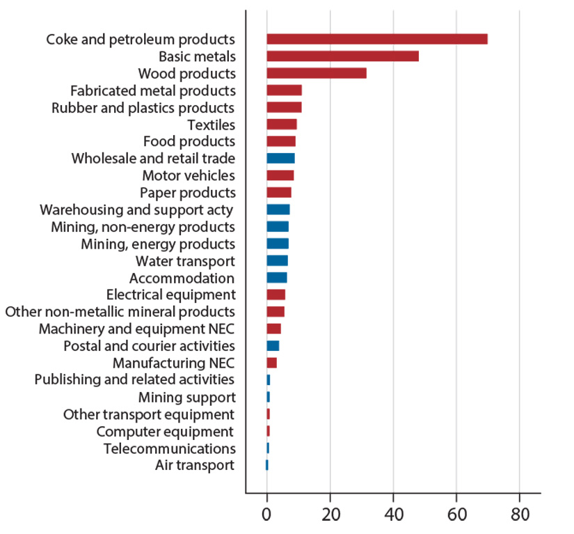 Bar chart showing year-over-year PPI inflation