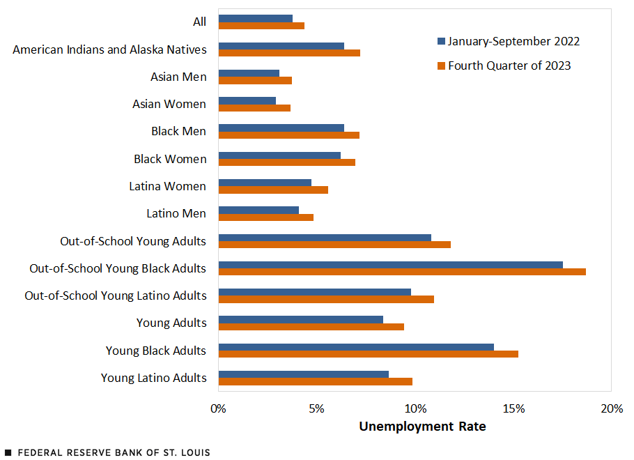 The predicted unemployment rates for vulnerable workers, shown by race, ethnicity, gender and age.