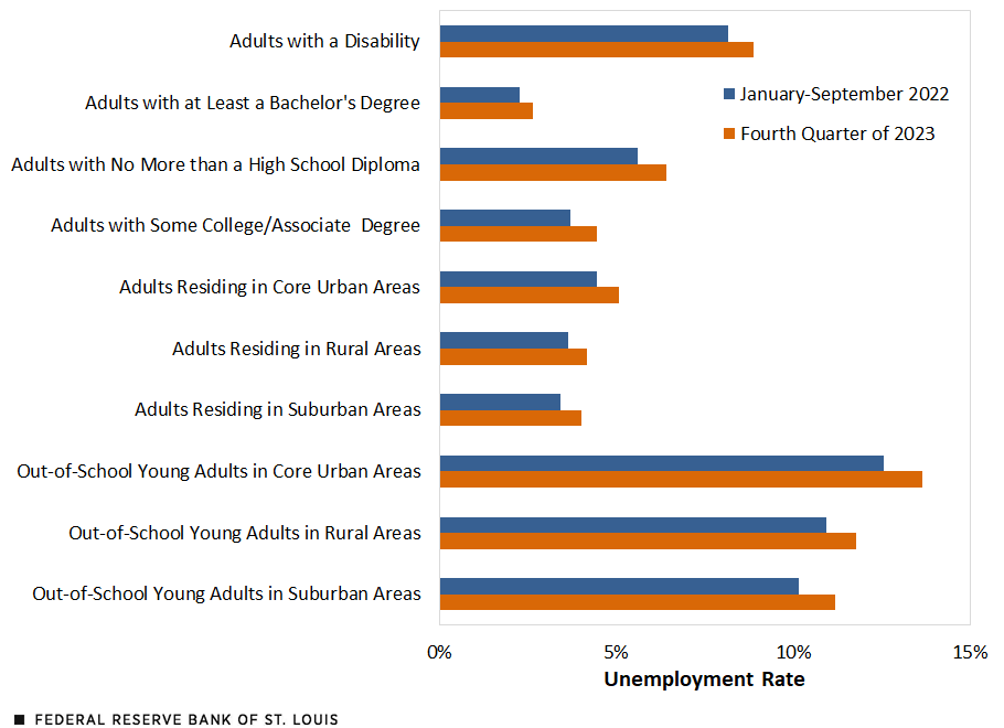 The predicted unemployment rates for vulnerable workers, shown by place of residence, disability status and educational attainment.