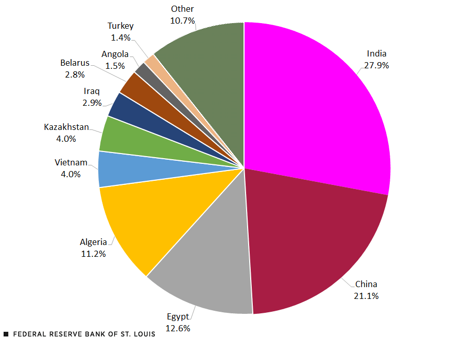 Pie chart showing top importers of Russian arms from 2017 to 2021, with India and China the largest