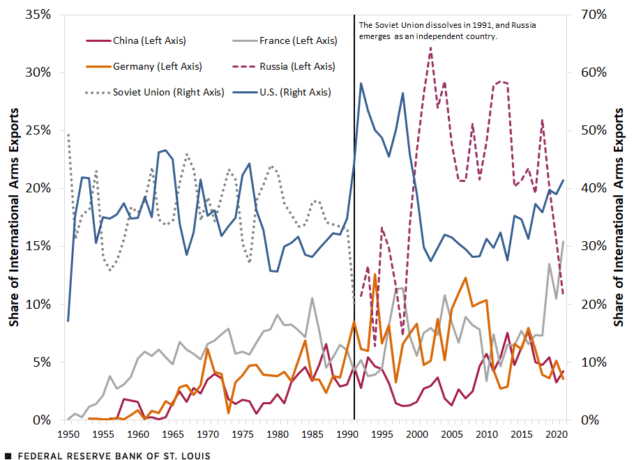 Line chart plotting share of international arms exports since 1950. China, France, Germany, Russia and the U.S. were the world’s top 5 weapons exporting nations from 2017 to 2021