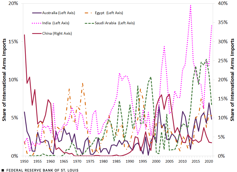 Line chart showing world’s top 5 weapons importing nations from 2017 to 2021 and their shares going back to 1950